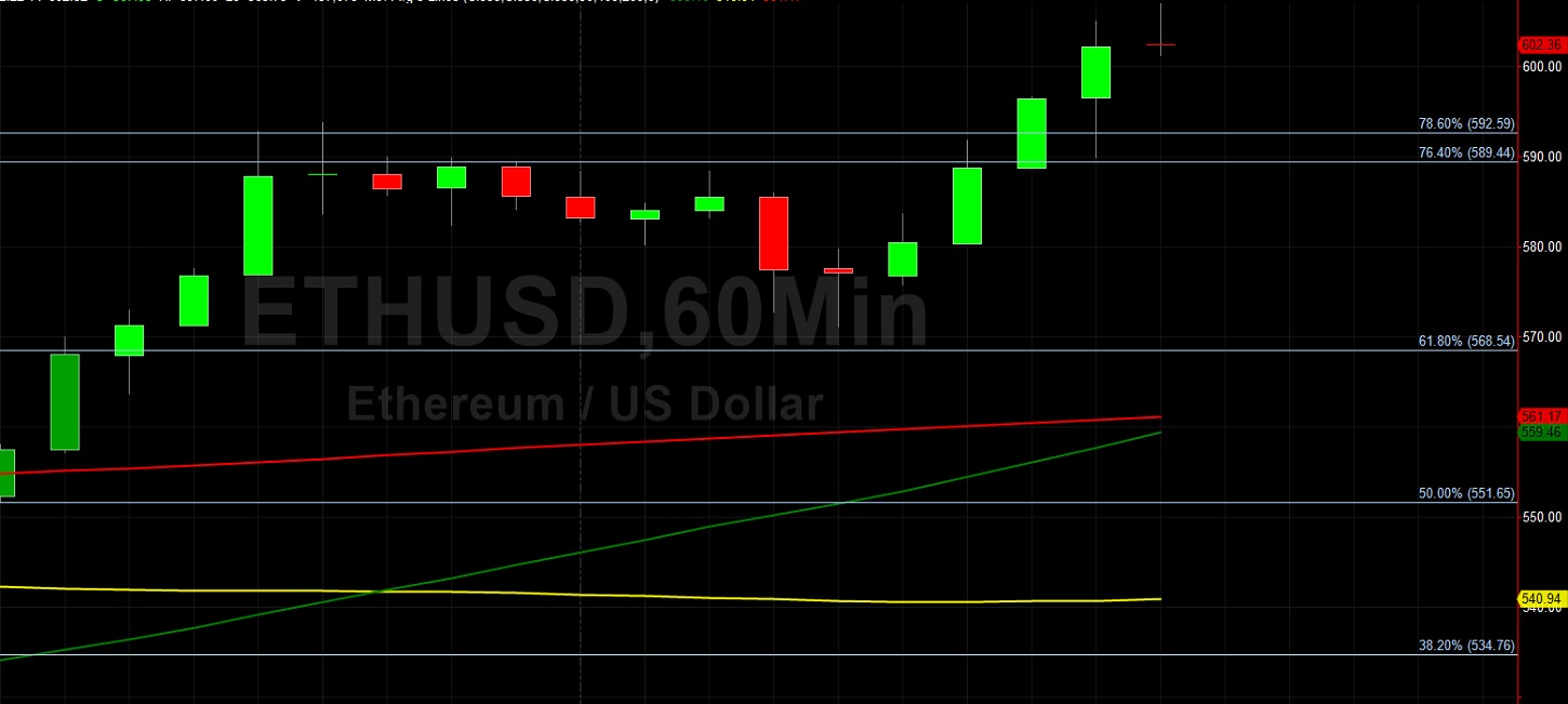 ETH/USD Back Above 600 After Orbiting 551.65: Sally Ho's Technical Analysis 30 November 2020 ETH