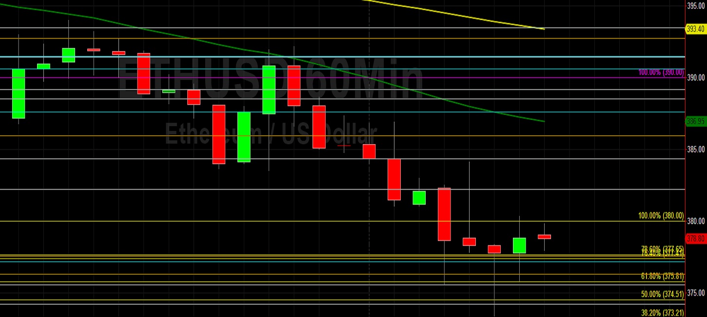 ETH/USD Glides Lower from 392.16: Sally Ho's Technical Analysis 30 October 2020 ETH