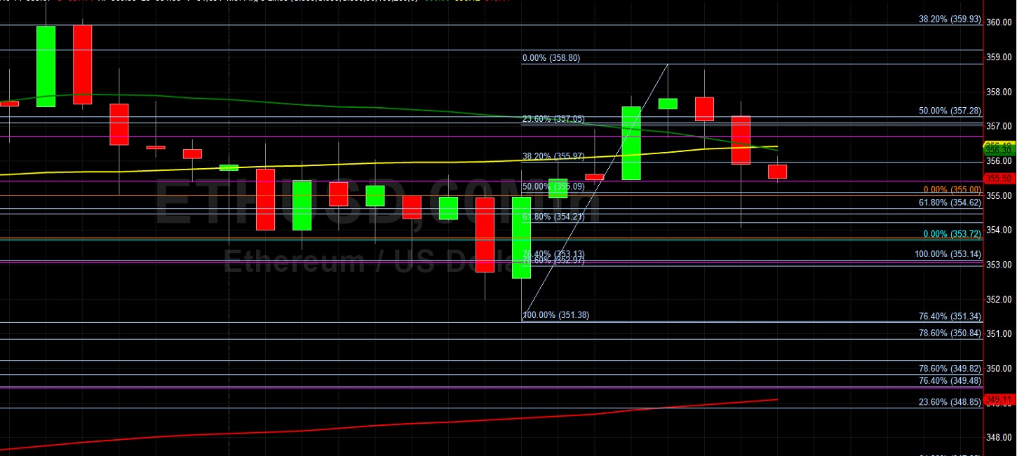 ETH/USD Higher on Technical Support at 351.38: Sally Ho's Technical Analysis 30 September 2020 ETH