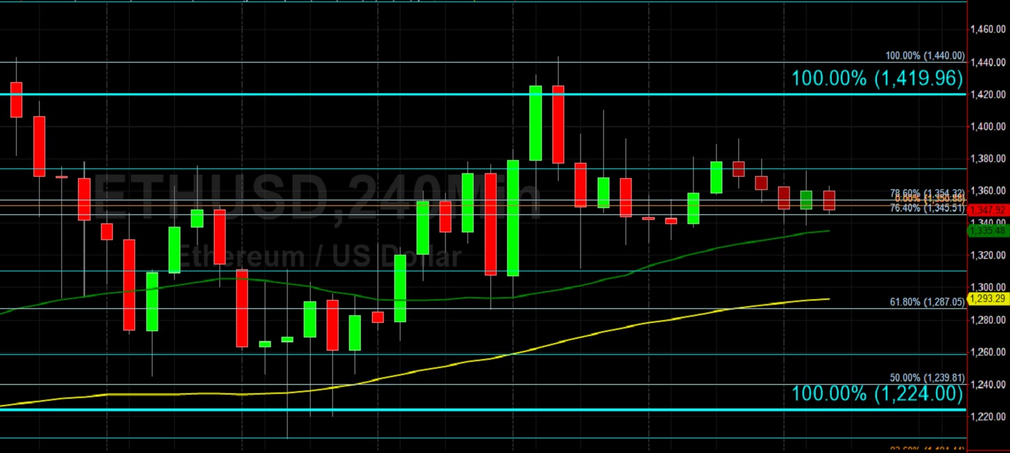 ETH/USD Bulls Contemplating Run at 1477:  Sally Ho's Technical Analysis 31 January 2021 ETH