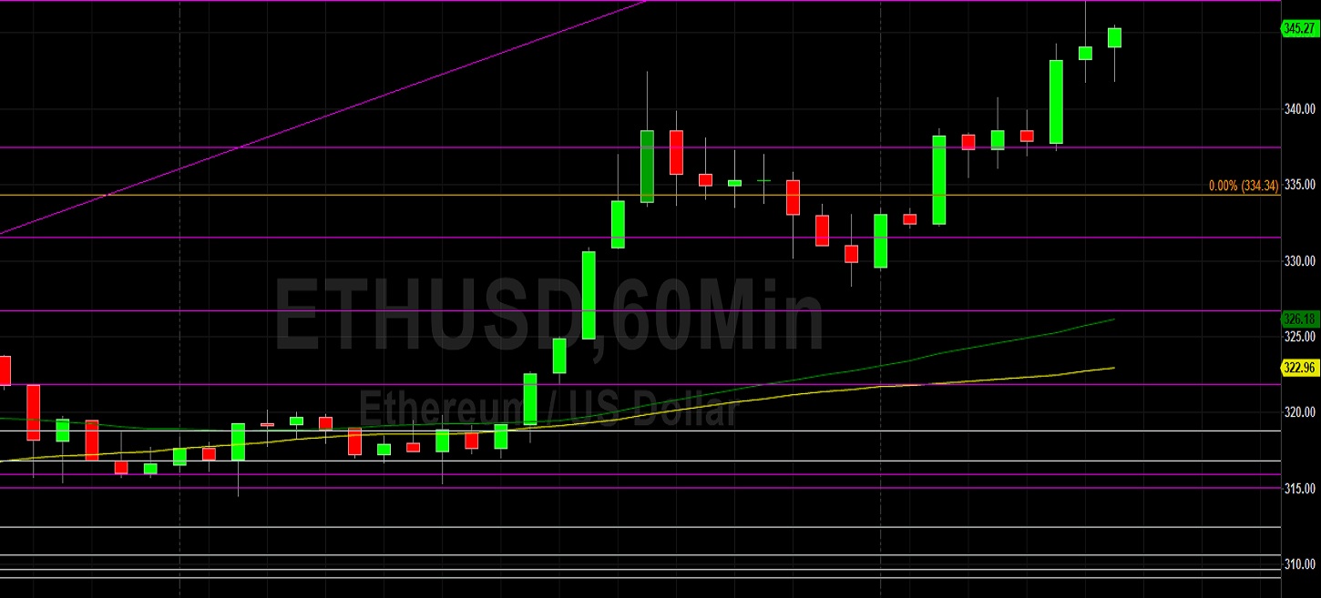 ETH/USD Staring at 350: Sally Ho's Technical Analysis 31 July 2020 ETH