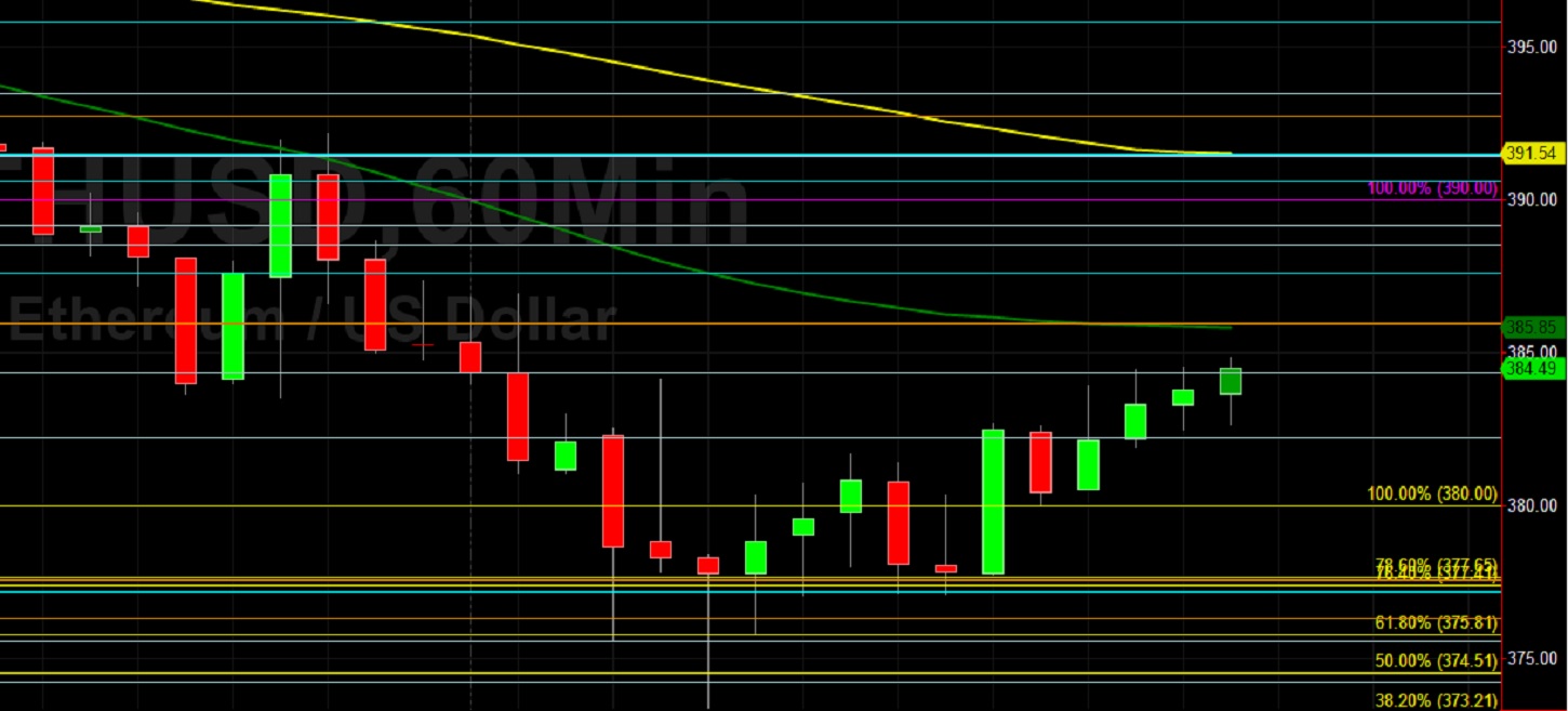 ETH/USD Has 400 in Sight Again: Sally Ho's Technical Analysis 30 October 2020 ETH