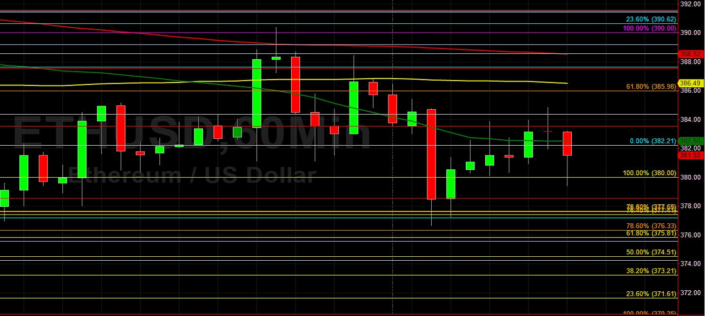 ETH/USD Tests 390.62 Technical Resistance: Sally Ho's Technical Analysis 4 November 2020 ETH