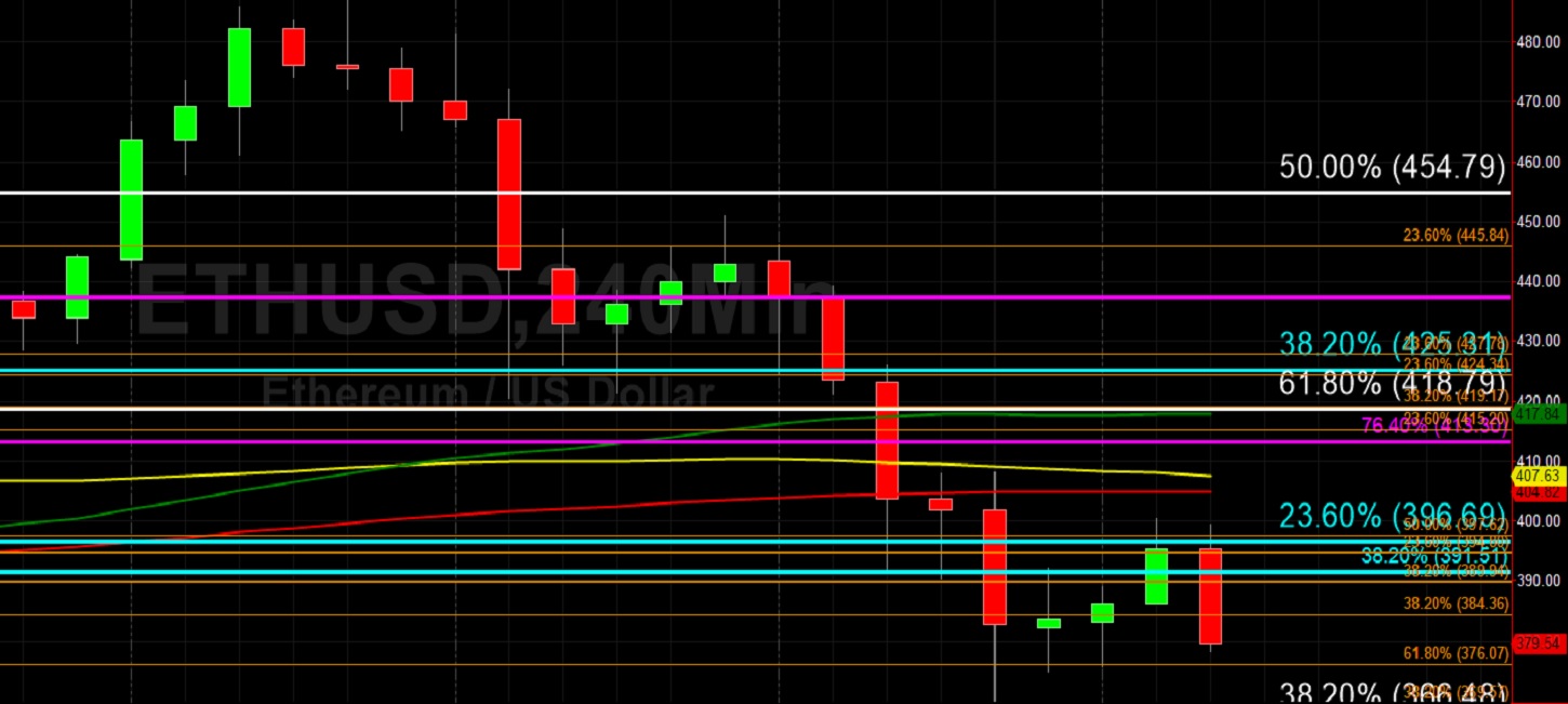 ETH/USD in Danger of Falling Below 366.48: Sally Ho's Technical Analysis 4 September 2020 ETH