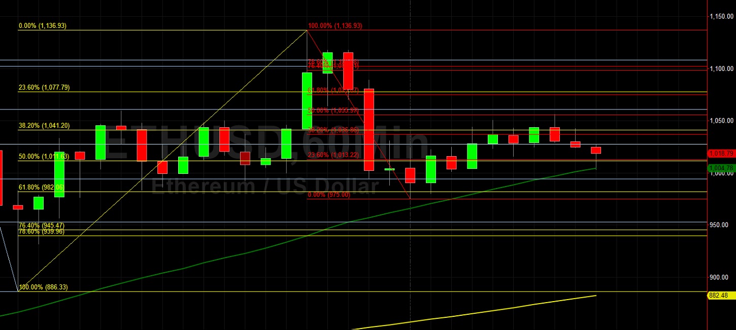 ETH/USD Volatile in Technical Trading Action: Sally Ho's Technical Analysis 5 November 2021 ETH