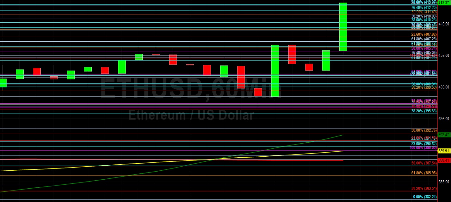 ETH/USD Tests 413.85 Technical Resistance: Sally Ho's Technical Analysis 5 November 2020 ETH