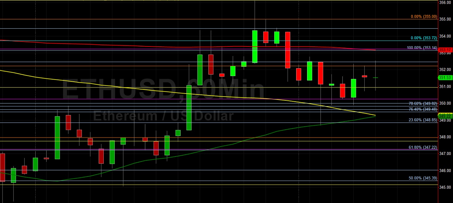 ETH/USD Oscillating Between 356.12 Resistance and 348.69 Support: Sally Ho's Technical Analysis 5 October 2020 ETH