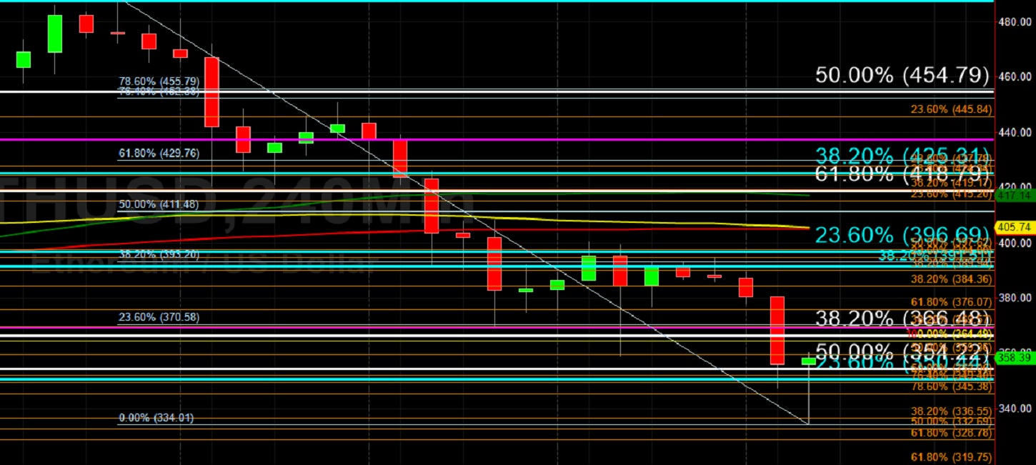 ETH/USD Sharply Lower After 396.69 Wall: Sally Ho's Technical Analysis 5 September 2020 ETH