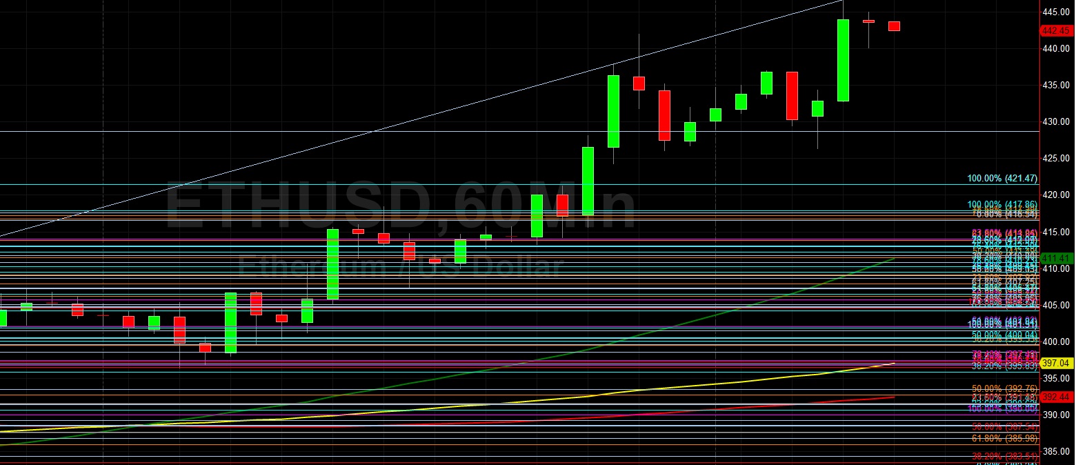 ETH/USD Tests Key 446.90 Area: Sally Ho's Technical Analysis 6 November 2020 ETH