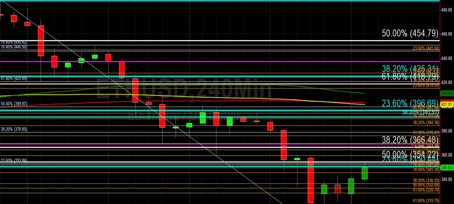 ETH/USD Tests 352.84 in First Challenge Since Major Retracement: Sally Ho's Technical Analysis 6 September 2020 ETH