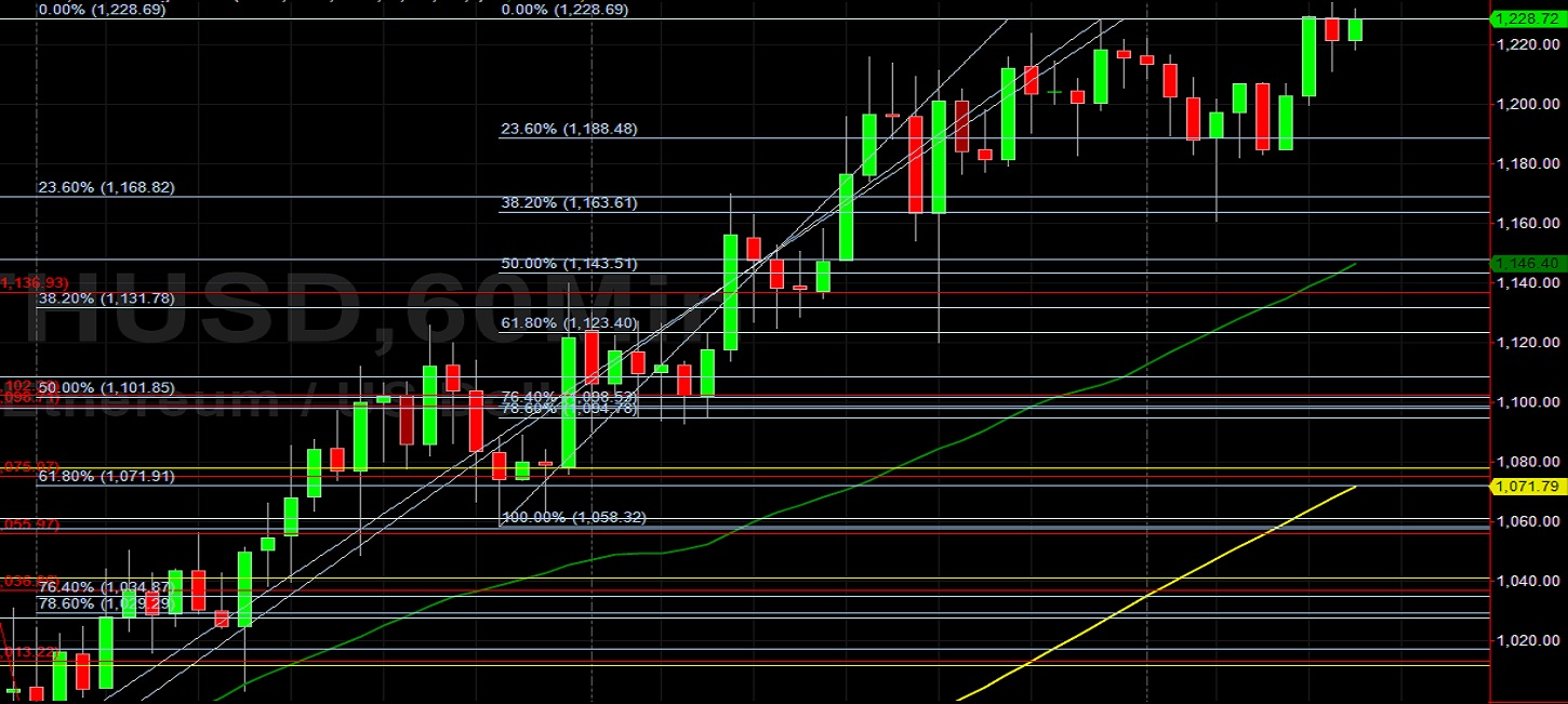 ETH/USD Rallies to New Multi-Year High of 1234.12: Sally Ho's Technical Analysis 7 January 2021 ETH