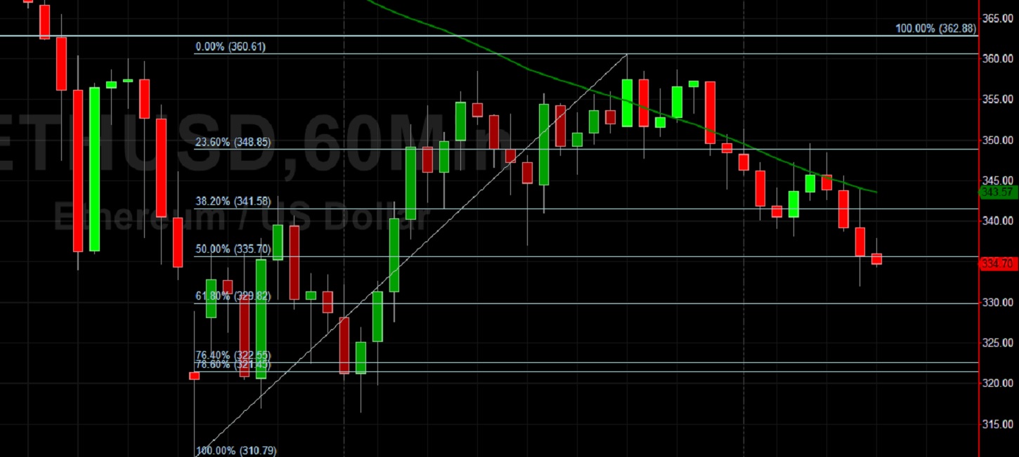 ETH/USD Tests 329.82 Support After 348.85 Resistance: Sally Ho's Technical Analysis 7 September 2020 ETH