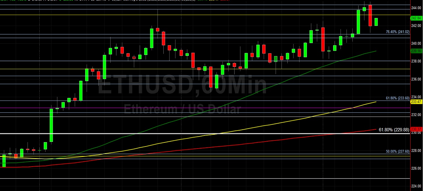 Can ETH/USD Bulls Ride Above 245.37? Sally Ho's Technical Analysis 8 July 2020 ETH