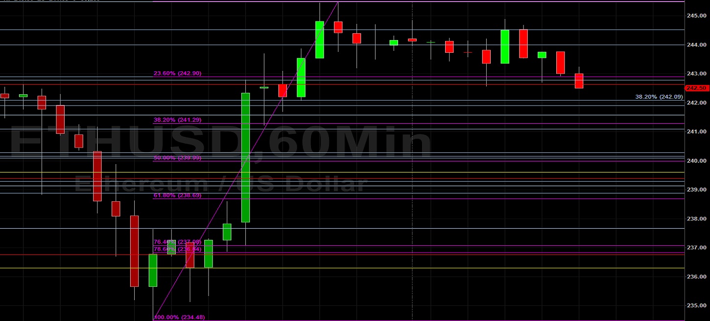 242.90 Emerges with Greater ETH/USD Relevance: Sally Ho's Technical Analysis 8 June 2020 ETH