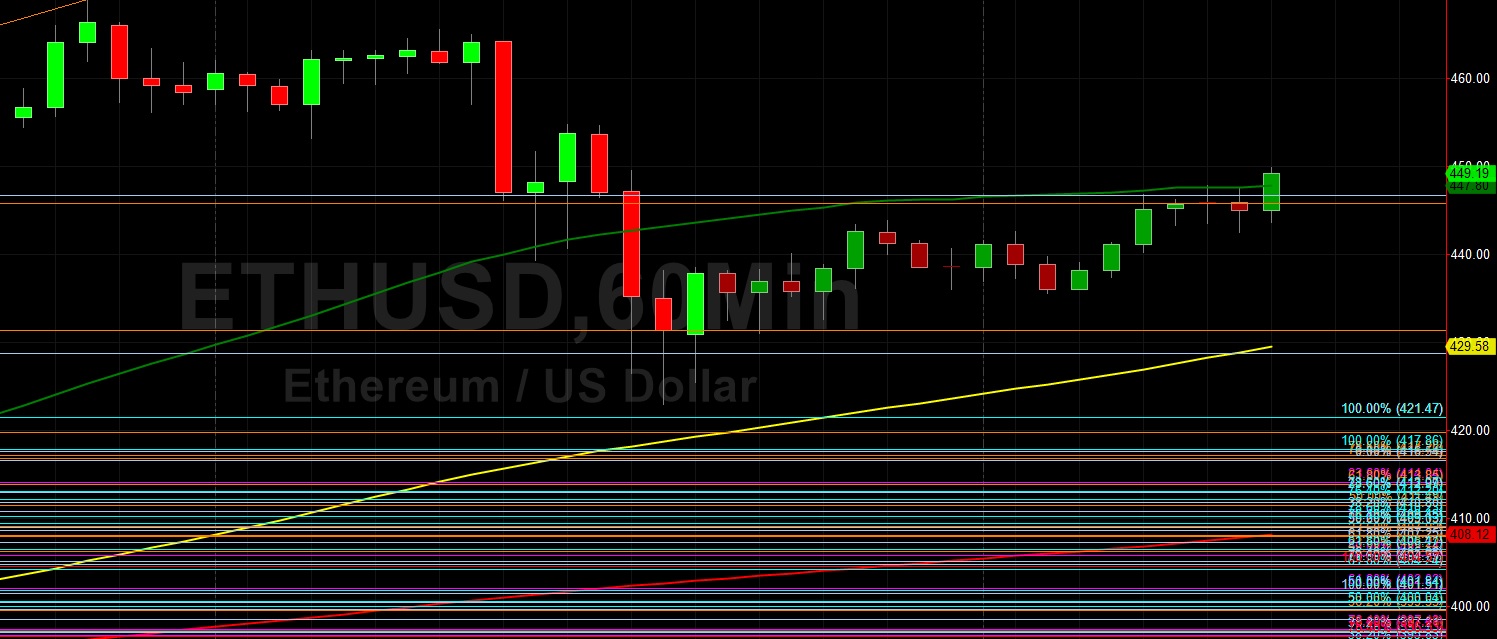 ETH/USD Recovers from Test of 423.00:  Sally Ho's Technical Analysis 8 November 2020 ETH