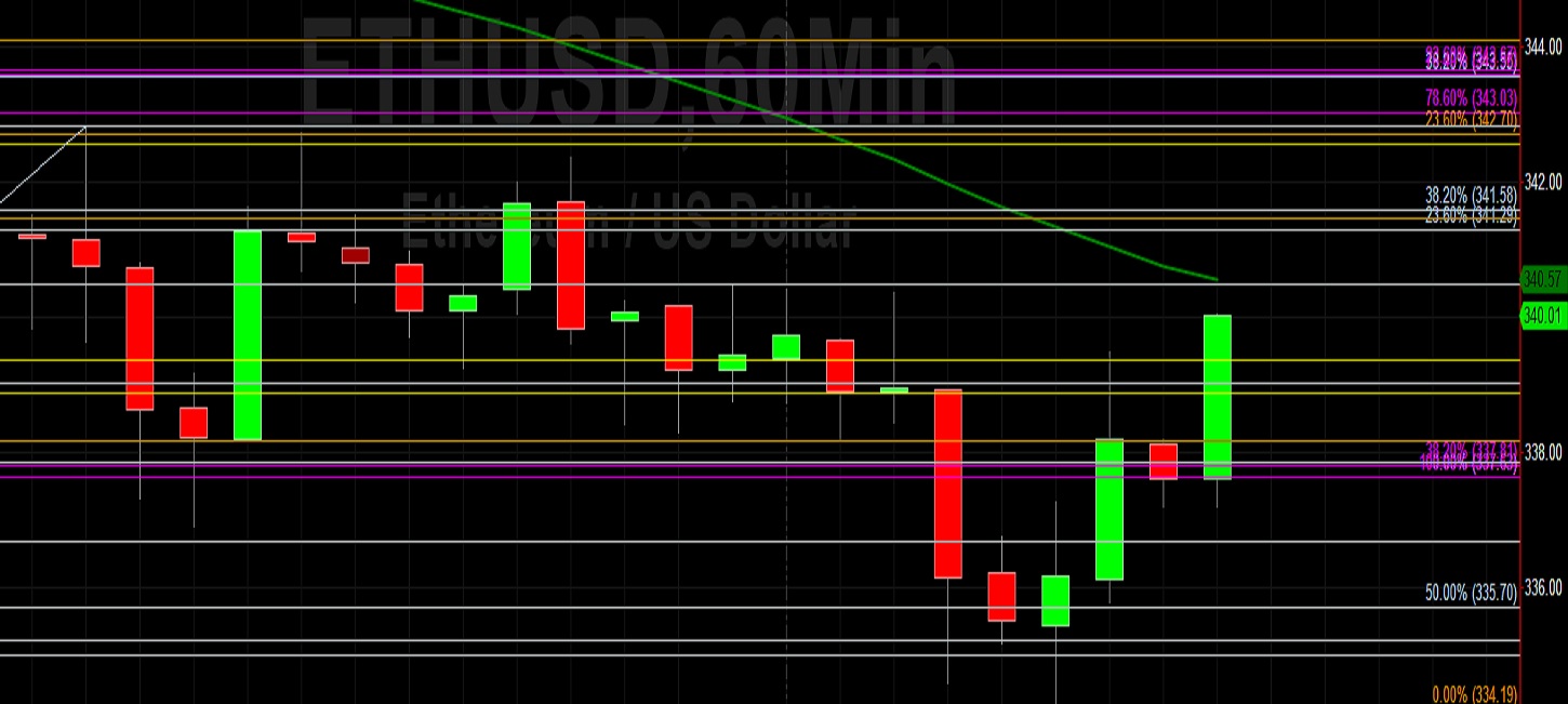 ETH/USD Eyeing 344.10 on Recovery: Sally Ho's Technical Analysis 8 October 2020 ETH