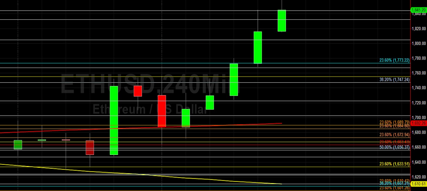 ETH/USD Surges Higher to 1858: Sally Ho's Technical Analysis 9 March 2021 ETH