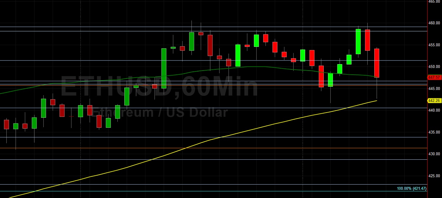ETH/USD Technically-Driven Trading Dominating: Sally Ho's Technical Analysis 9 November 2020 ETH