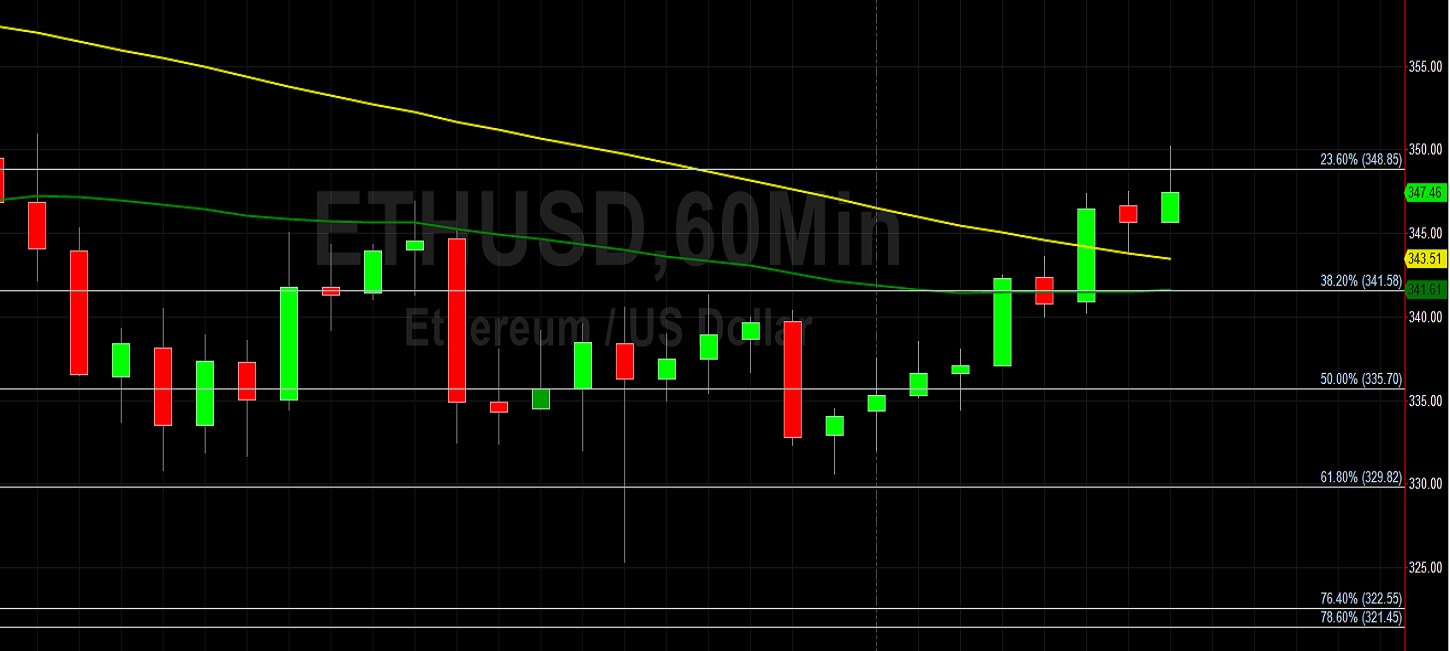 ETH/USD Tests 350 on Upside Move: Sally Ho's Technical Analysis 9 September 2020 ETH