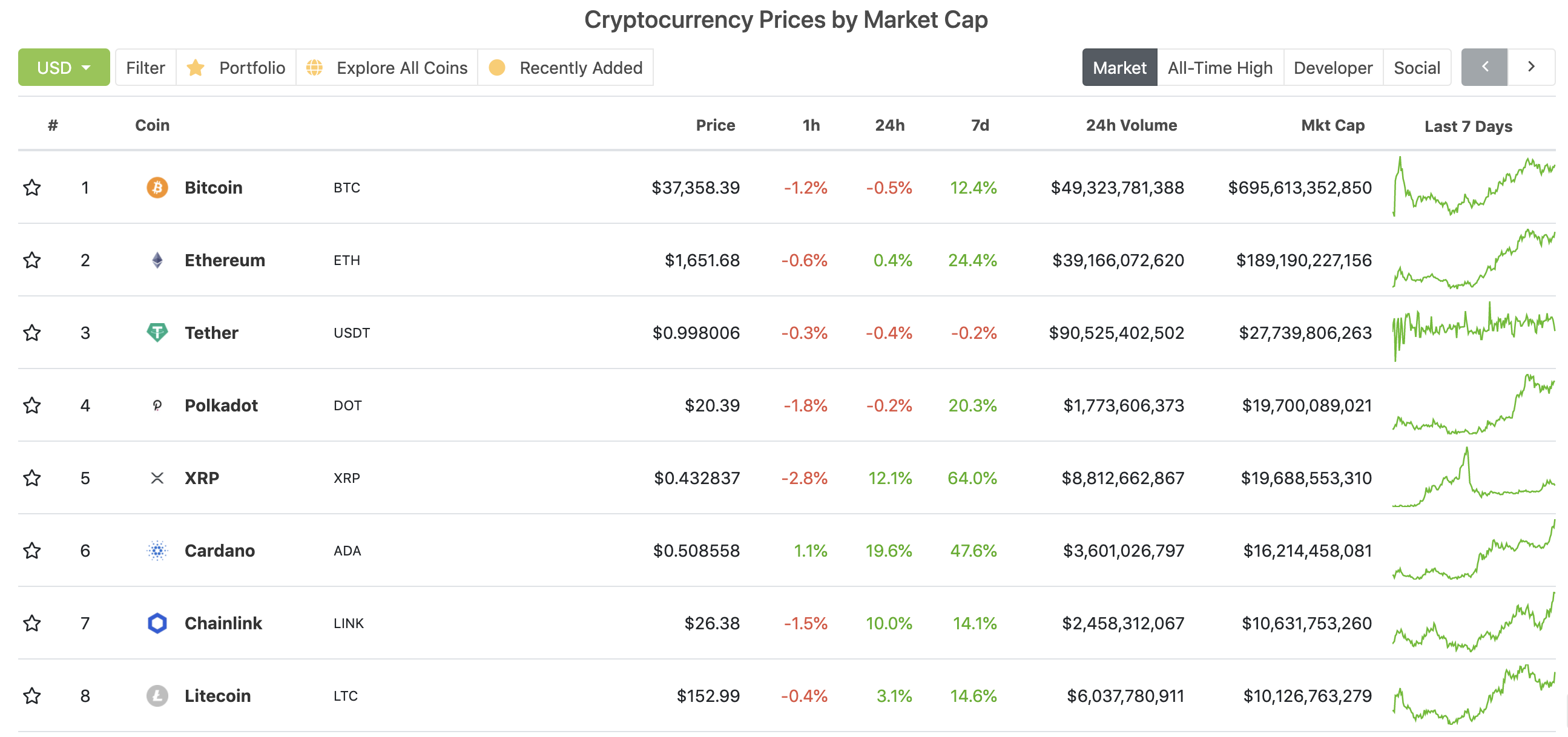 Altcoins surge as Bitcoin Dominance decreases - Crypto Daily