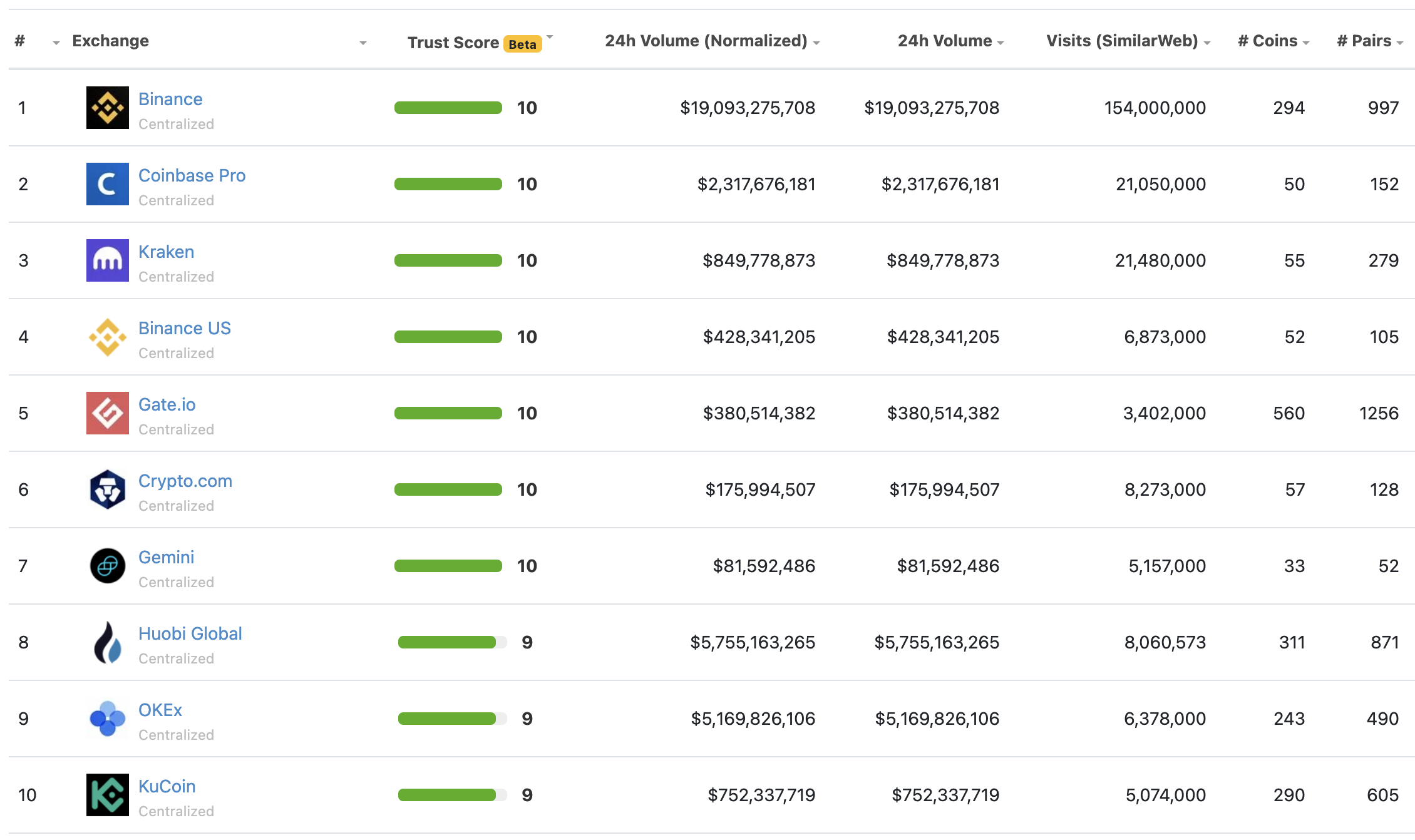 Why Coinbase is losing the race to become top dog - Crypto ...