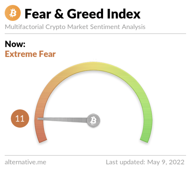Fear And Greed Index Shows Extreme Fear Is Dominating Crypto Market