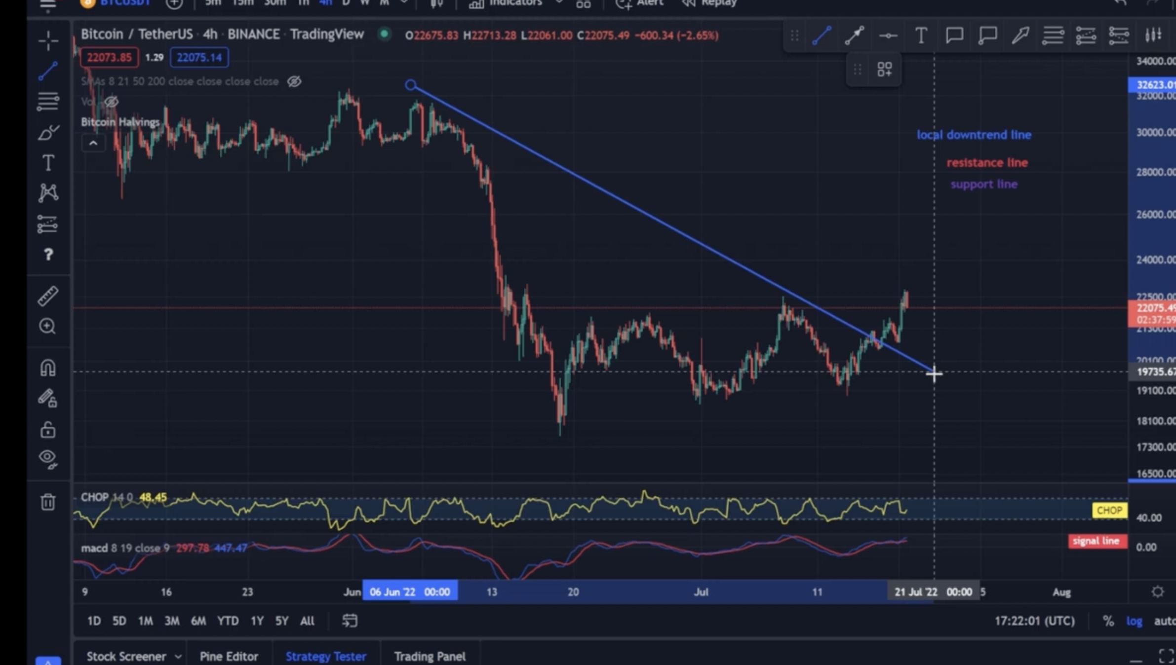 Hello everyone, let's take a look at the BTC to USDT chart over the 4 hour timeframe on 19.07.2022