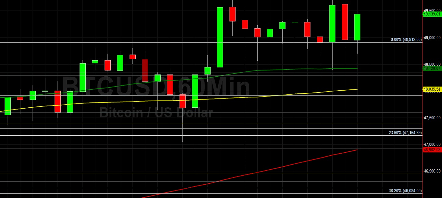 BTC/USD Smashes Above 50000 for First Time: Sally Ho's Technical Analysis 16 February 2021 BTC