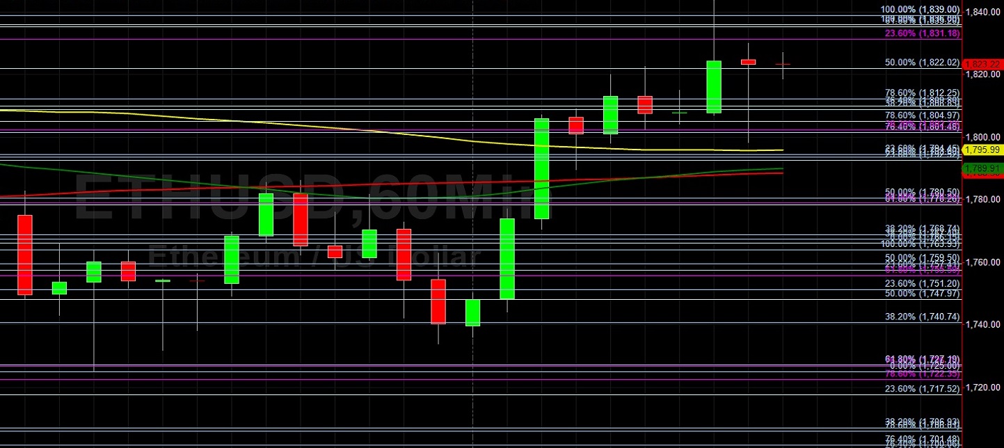 ETH/USD Higher After Stops Elected Above 1831: Sally Ho's Technical Analysis 17 February 2021 ETH