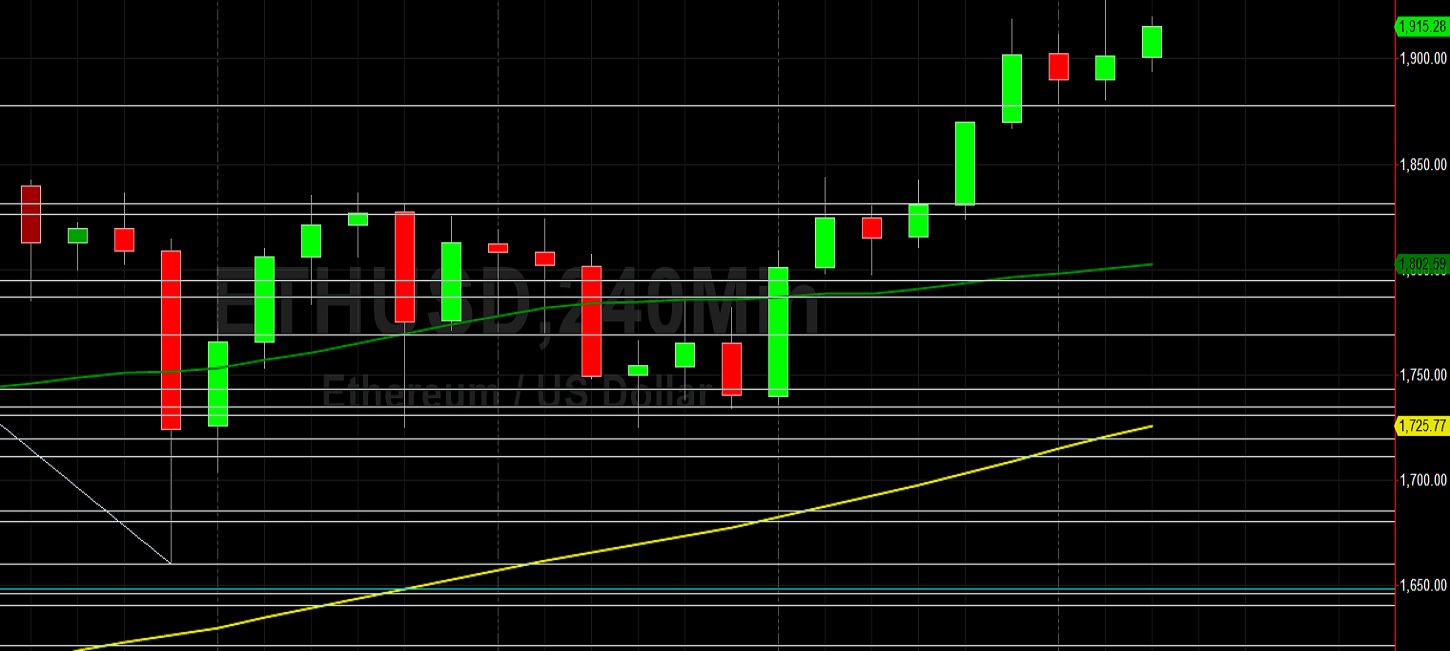 ETH/USD Tests Key Upside Target at 1930: Sally Ho's Technical Analysis 18 February 2021 ETH