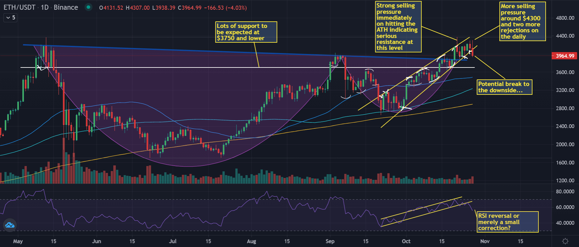 Crypto Weekly Roundup: Ethereum New ATH, Altair Update Live & Bullish On-Chain Data.