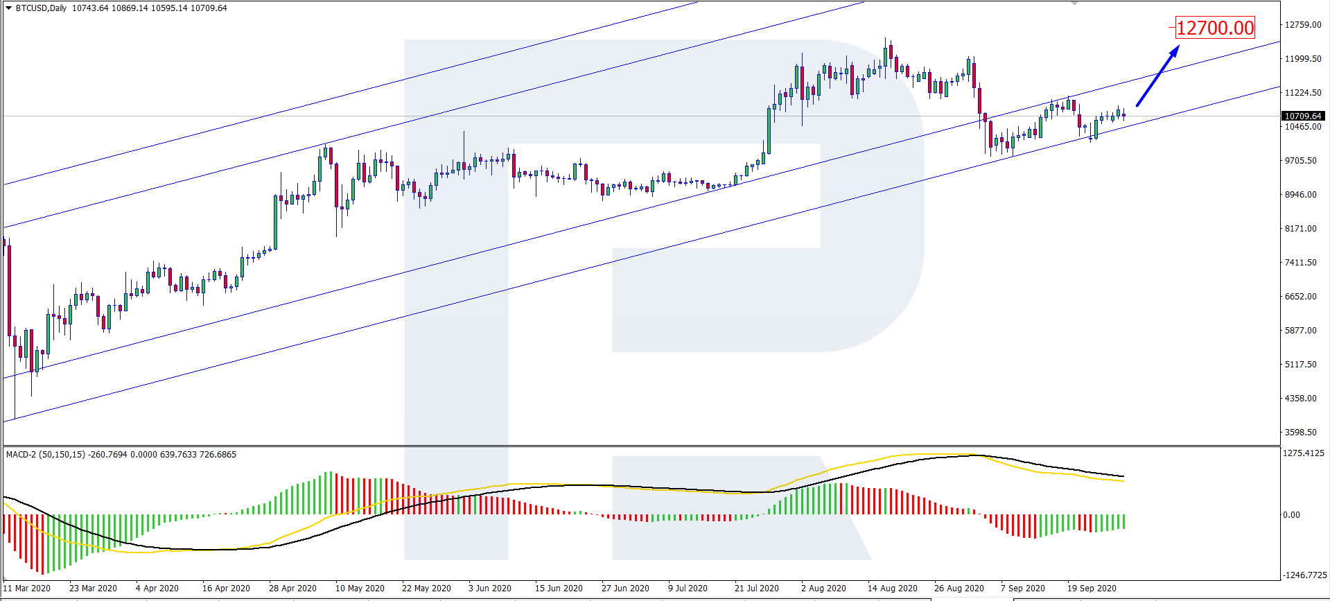 BTC/USD price chart