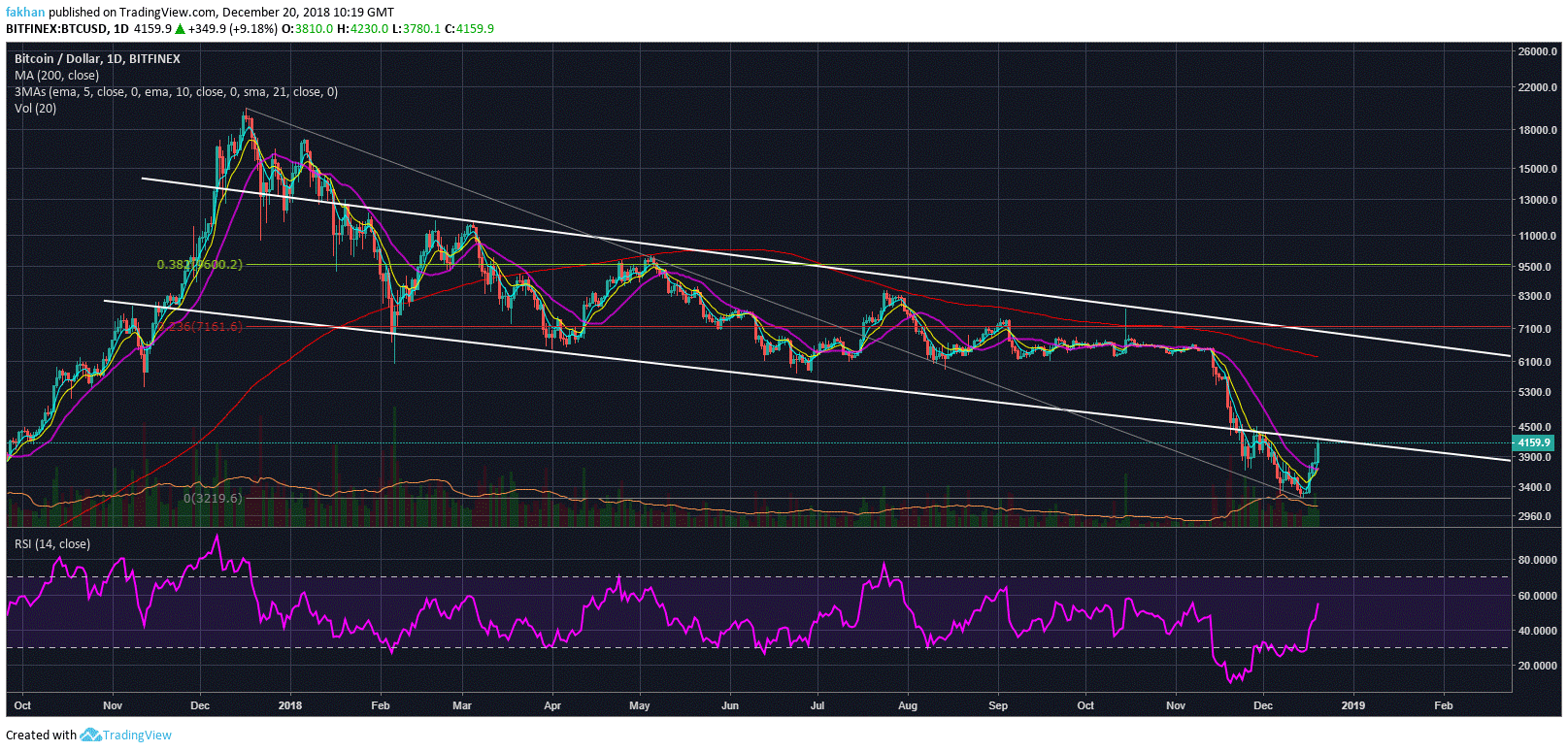 Bitcoin (BTC) Runs Into Trend Line Resistance, Sharp Pullback Expected By Weekend