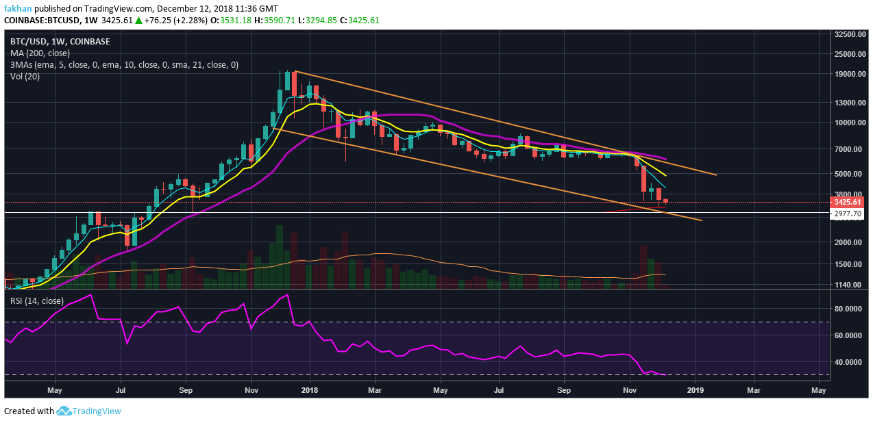 Bitcoin (BTC) Yet To Reach Bottom Of Descending Channel