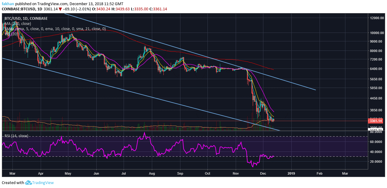 Bitcoin (BTC) Bulls Unlikely To Save The Price From A Fall Below $3,000