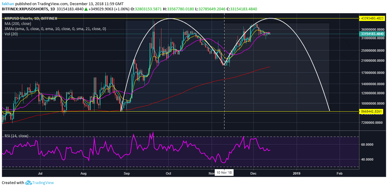 Ripple (XRP) Bears Prepping For A Serious Show Of Strength