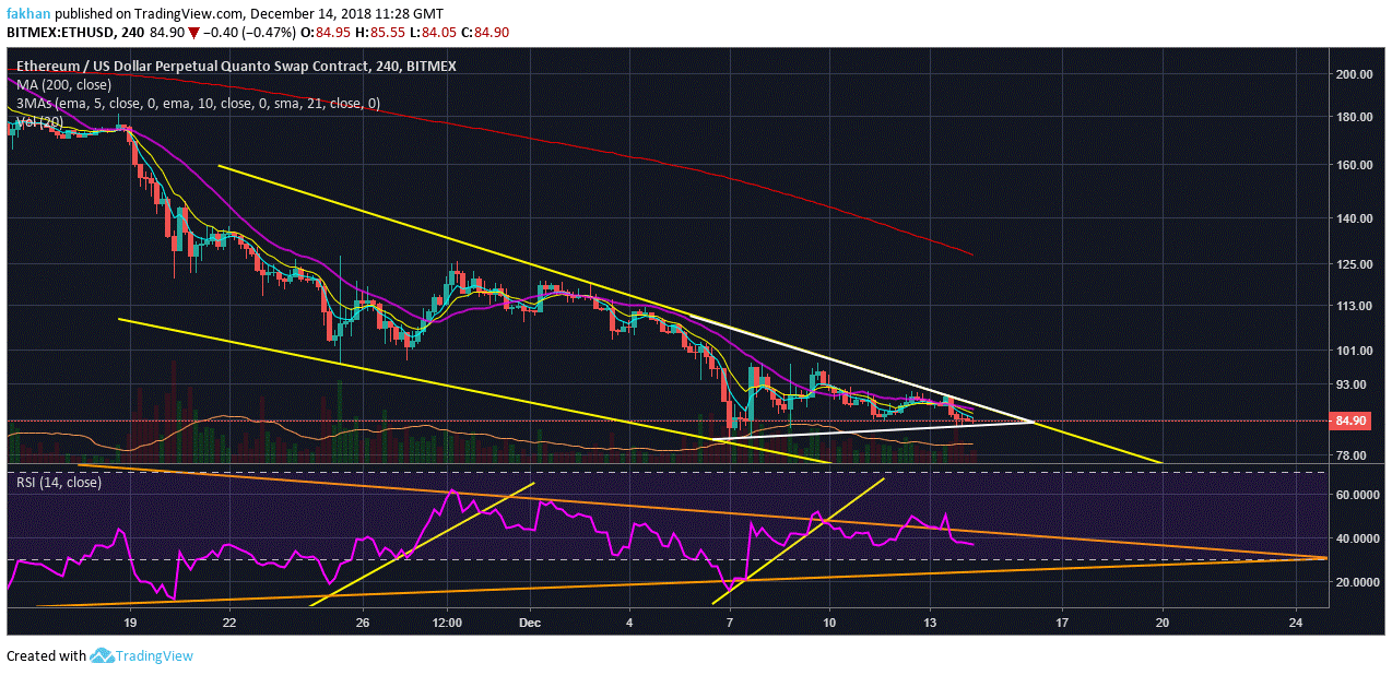 Ethereum (ETH) Bears All Set To Push For A Fall Below $80 Amid Uncertainty