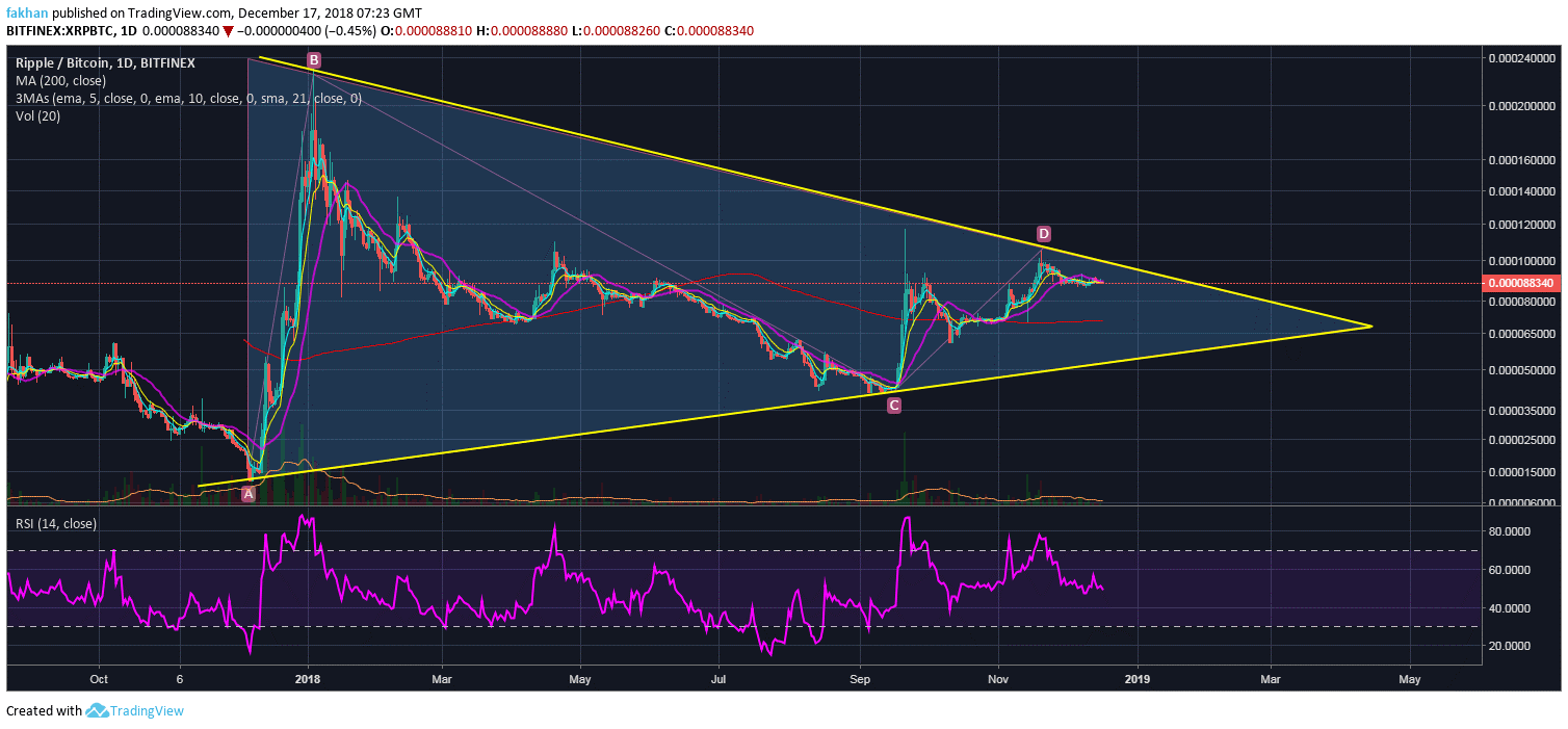 Ripple (XRP) Needs To Break Past 21 Day EMA To Stage A Successful Breakout