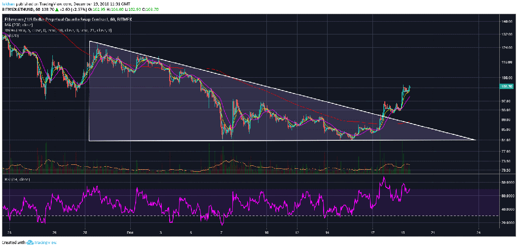 Ethereum (ETH) Breaks Above Descending Triangle To Begin A New Cycle
