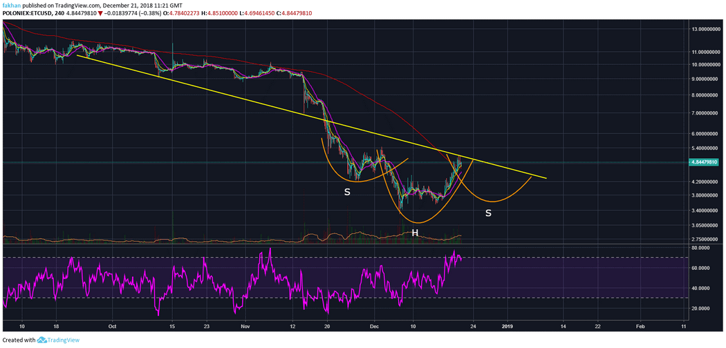 Ethereum Classic (ETC) Due For Near Term Downside To Complete IH&S