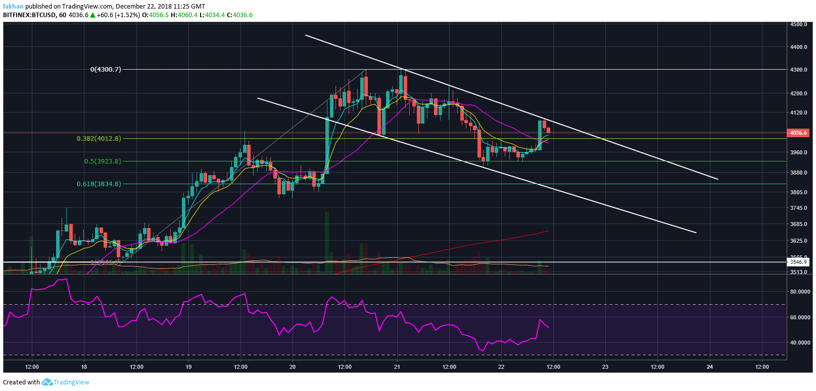 Bitcoin (BTC) Likely To Remain Above Key Fibonacci Support