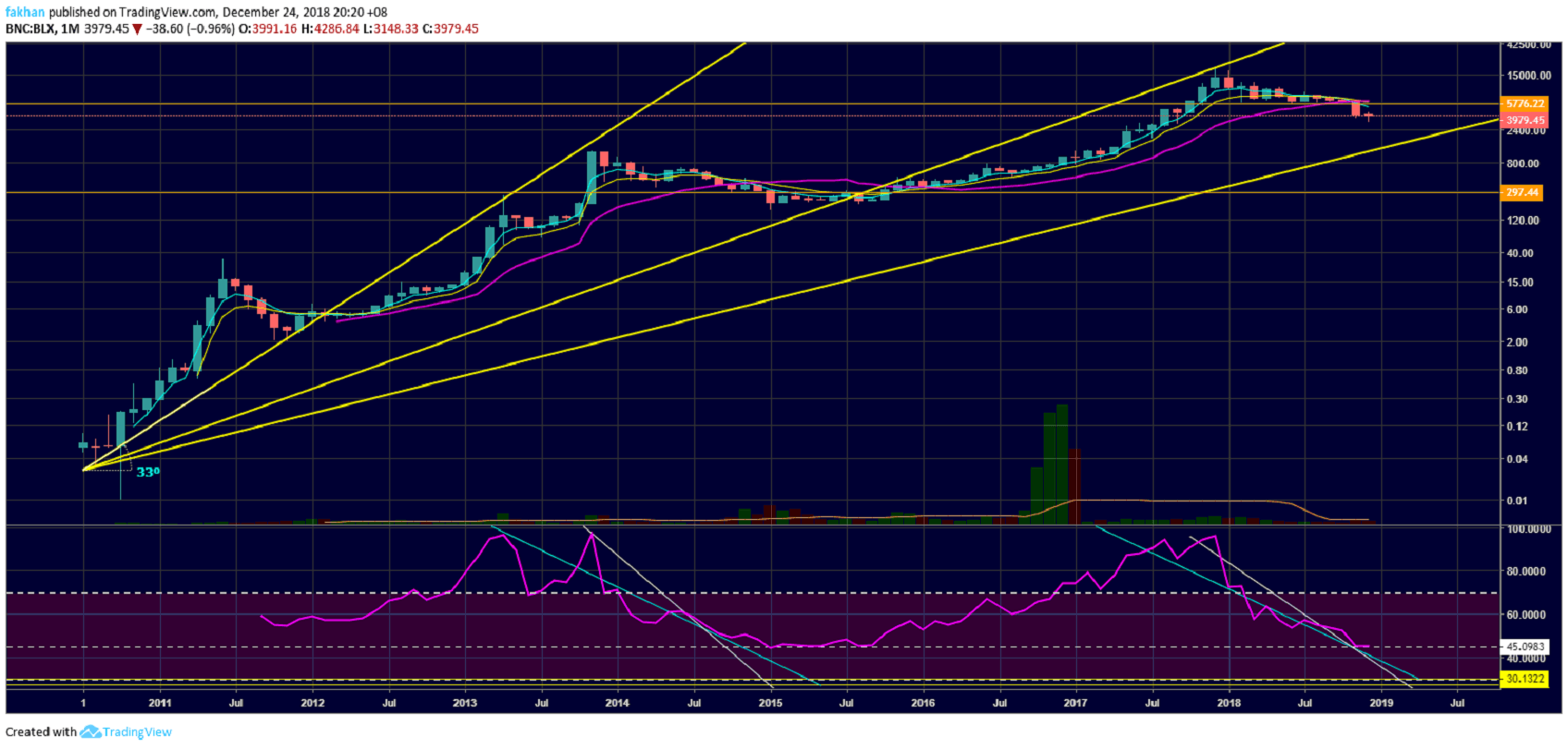 Bitcoin (BTC)’s Worst Days Behind It As The Bear Market Nears Its End