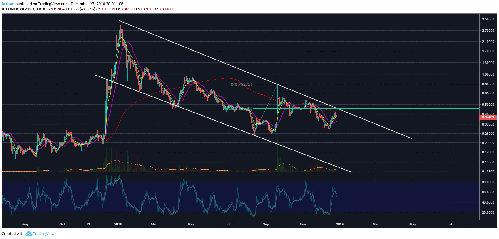 Ripple (XRP): When Is The Right Time To Start Buying ...