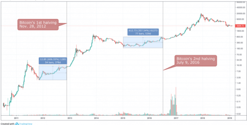 Btc Price Prediction What To Expect In May 2019 Crypto Daily - 