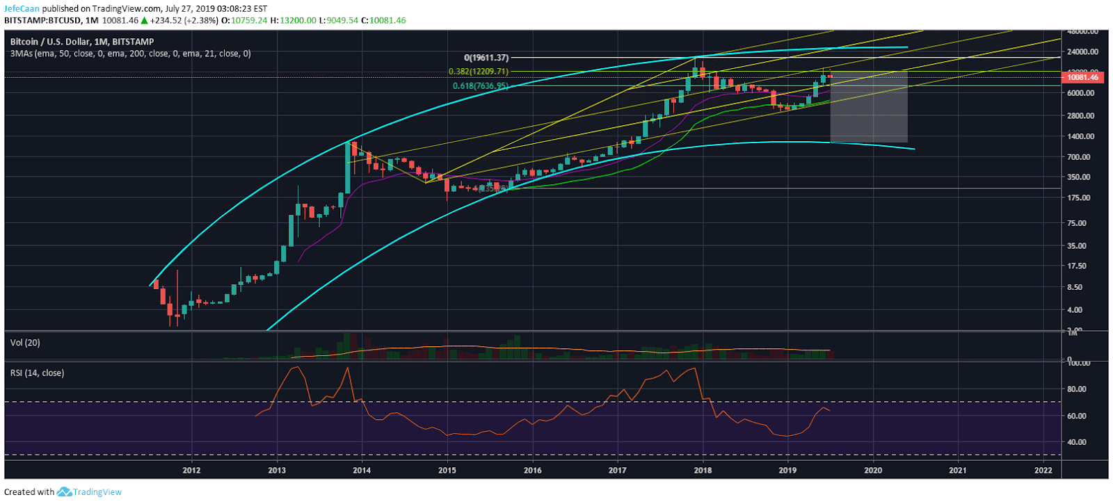 Why Bitcoin Could Drop To $1,200 Before Its Next Halving