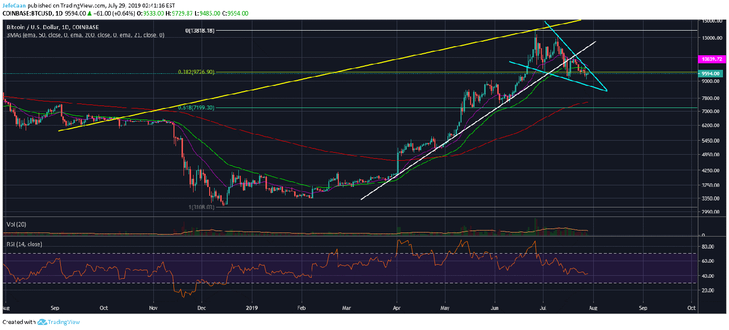 Can Bitcoin (BTC) Bulls Push The Price Above $10,000 Again?