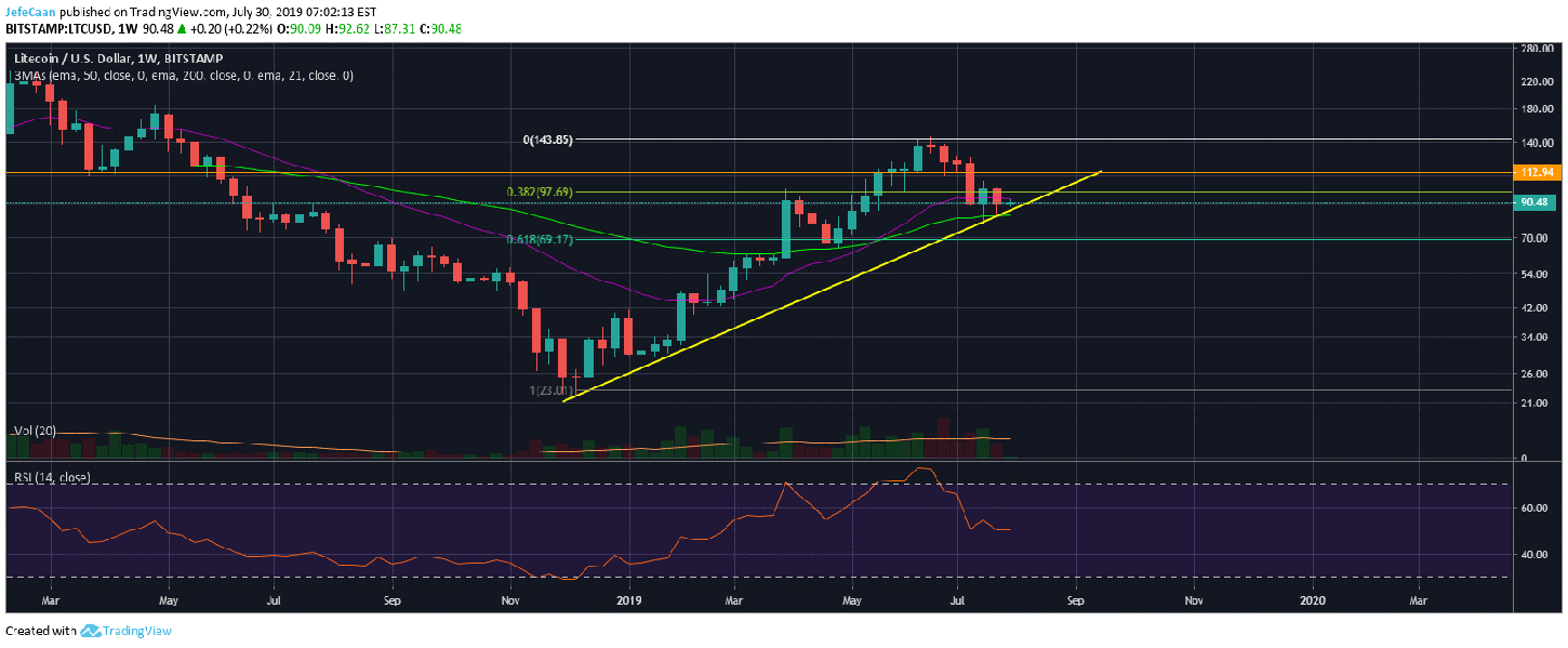 Can Litecoin (LTC) Rally Again On Halving Hype?