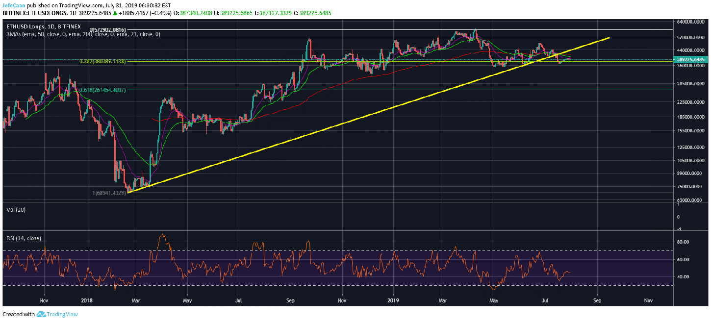 Ethereum (ETH) Bulls On The Verge Of Ceding Control To Bears