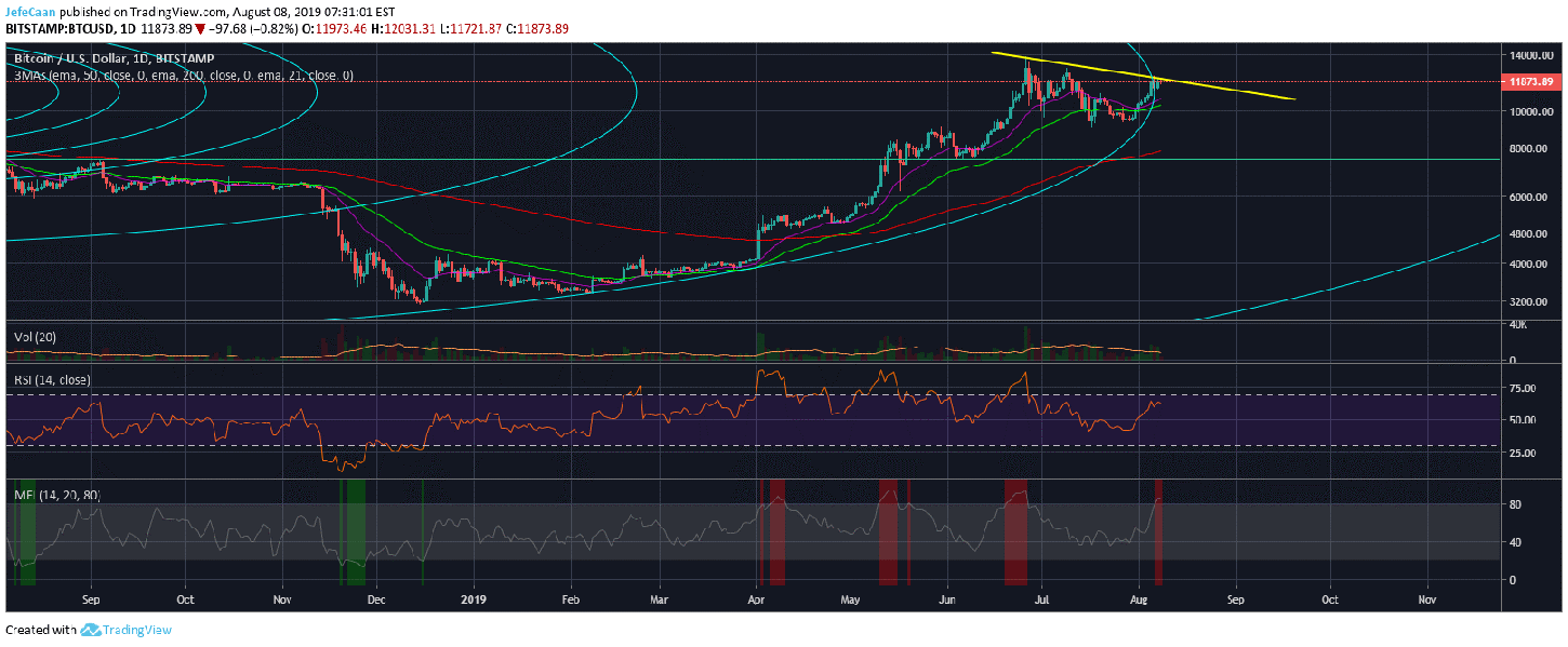 Bitcoin (BTC) Cannot Stall A Move To The Downside For Long