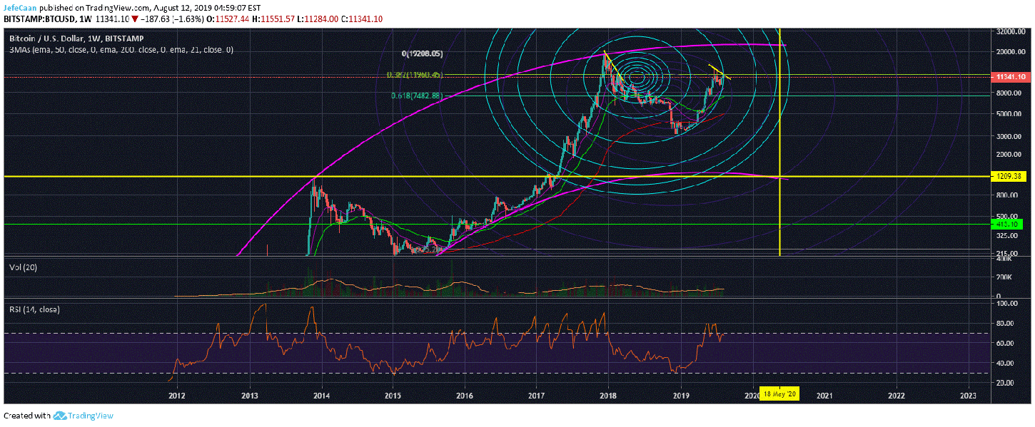 Bitcoin (BTC) Still On Track To Bottom Between $1,200-$1,800 By June 2020
